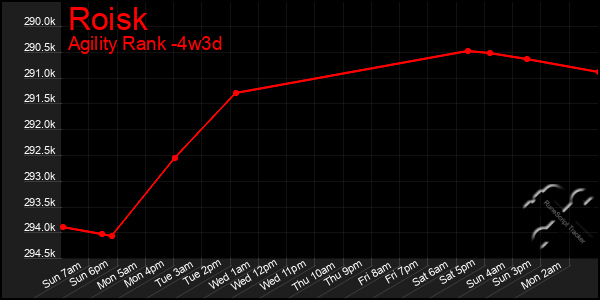 Last 31 Days Graph of Roisk