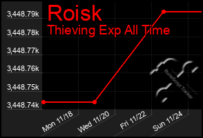 Total Graph of Roisk