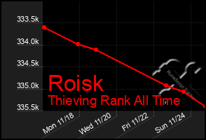 Total Graph of Roisk