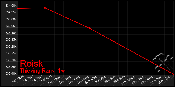 Last 7 Days Graph of Roisk