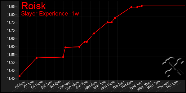 Last 7 Days Graph of Roisk