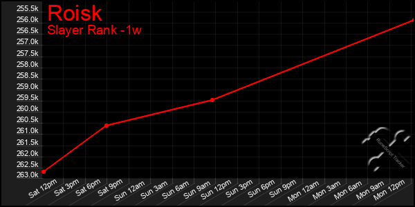 Last 7 Days Graph of Roisk