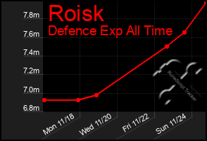 Total Graph of Roisk