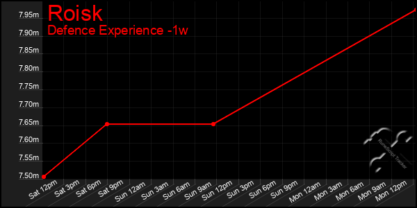 Last 7 Days Graph of Roisk