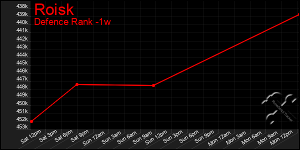 Last 7 Days Graph of Roisk