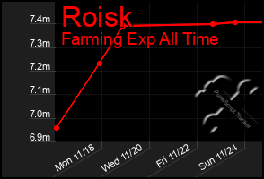 Total Graph of Roisk