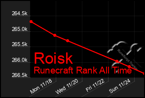 Total Graph of Roisk