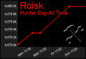 Total Graph of Roisk