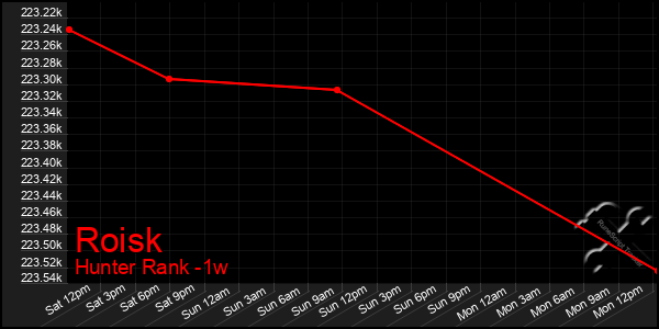 Last 7 Days Graph of Roisk