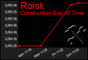 Total Graph of Roisk