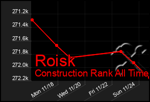 Total Graph of Roisk