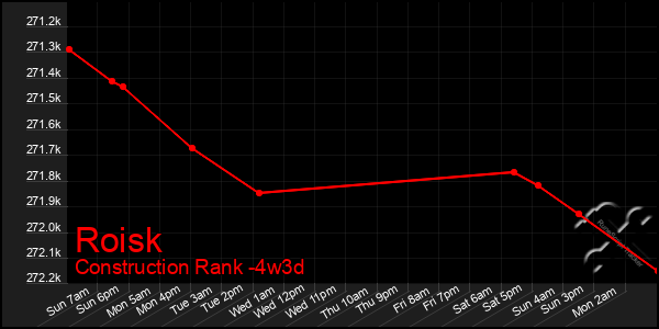 Last 31 Days Graph of Roisk