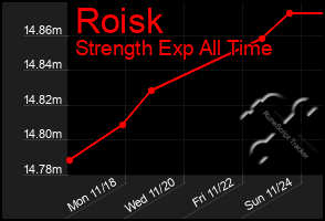 Total Graph of Roisk