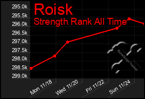 Total Graph of Roisk