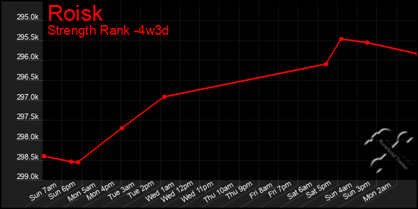 Last 31 Days Graph of Roisk