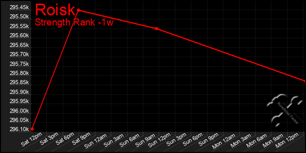 Last 7 Days Graph of Roisk