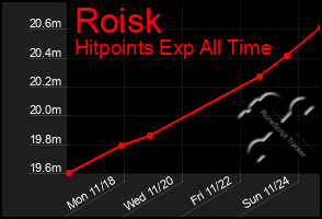 Total Graph of Roisk