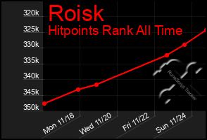 Total Graph of Roisk