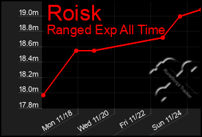 Total Graph of Roisk