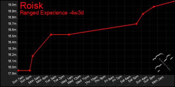 Last 31 Days Graph of Roisk