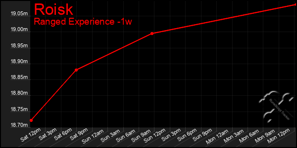 Last 7 Days Graph of Roisk