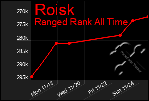 Total Graph of Roisk