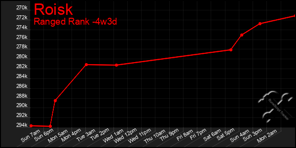 Last 31 Days Graph of Roisk