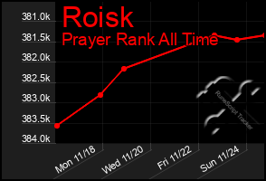 Total Graph of Roisk