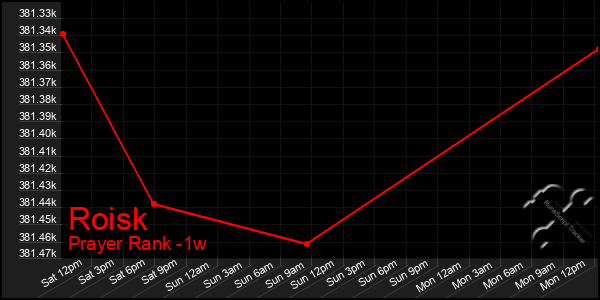 Last 7 Days Graph of Roisk