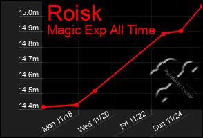 Total Graph of Roisk