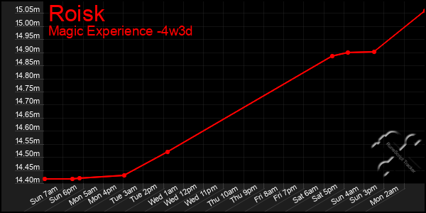 Last 31 Days Graph of Roisk