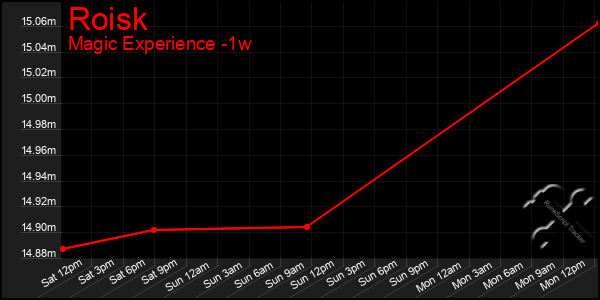 Last 7 Days Graph of Roisk