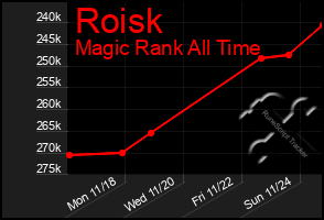 Total Graph of Roisk