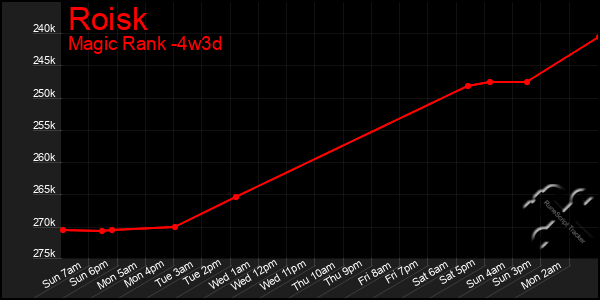 Last 31 Days Graph of Roisk