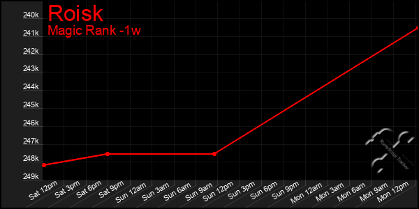 Last 7 Days Graph of Roisk