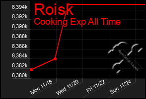 Total Graph of Roisk