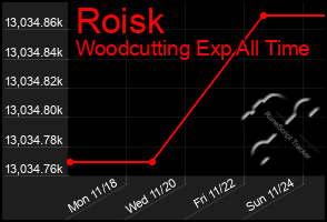 Total Graph of Roisk