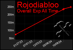 Total Graph of Rojodiabloo