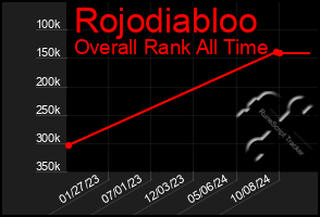 Total Graph of Rojodiabloo