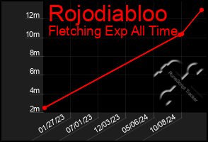 Total Graph of Rojodiabloo