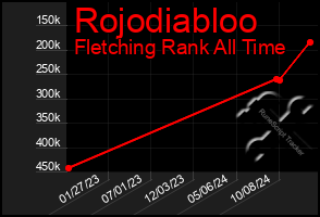 Total Graph of Rojodiabloo