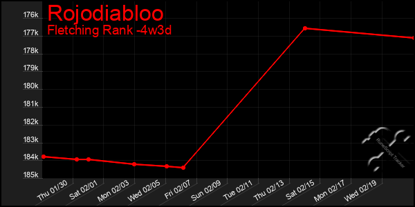 Last 31 Days Graph of Rojodiabloo