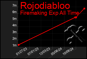 Total Graph of Rojodiabloo