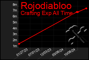 Total Graph of Rojodiabloo