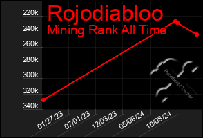 Total Graph of Rojodiabloo