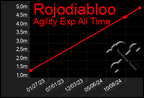 Total Graph of Rojodiabloo