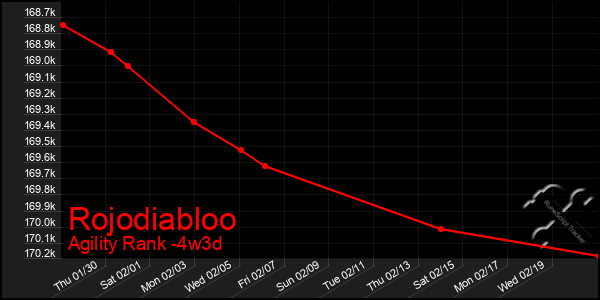 Last 31 Days Graph of Rojodiabloo