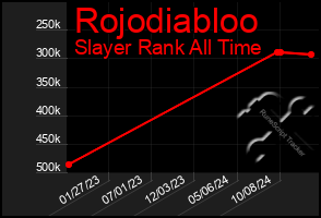 Total Graph of Rojodiabloo