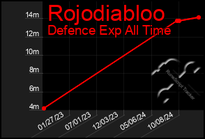 Total Graph of Rojodiabloo