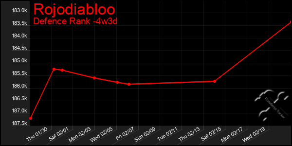 Last 31 Days Graph of Rojodiabloo